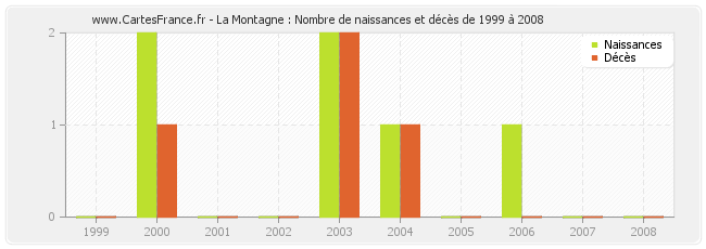 La Montagne : Nombre de naissances et décès de 1999 à 2008